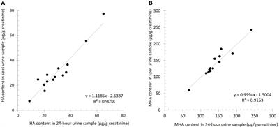 1-methylhistamine as a potential biomarker of food histamine intolerance. A pilot study